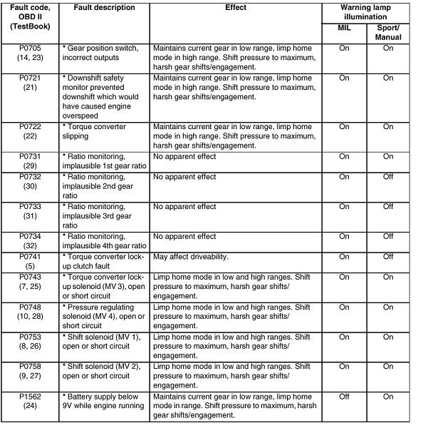 Autobox fault codes 1.jpg