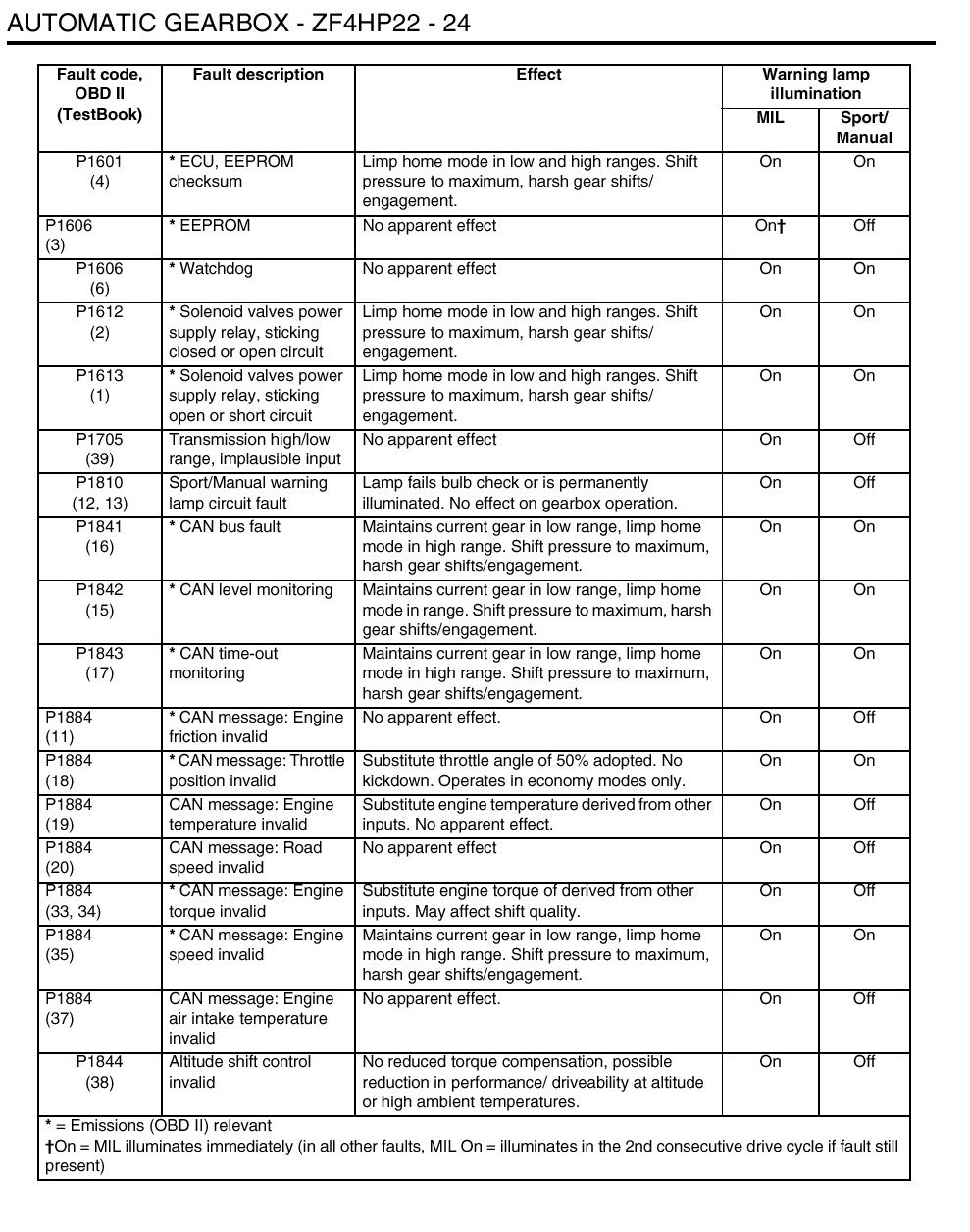 Autobox fault codes 2.jpg