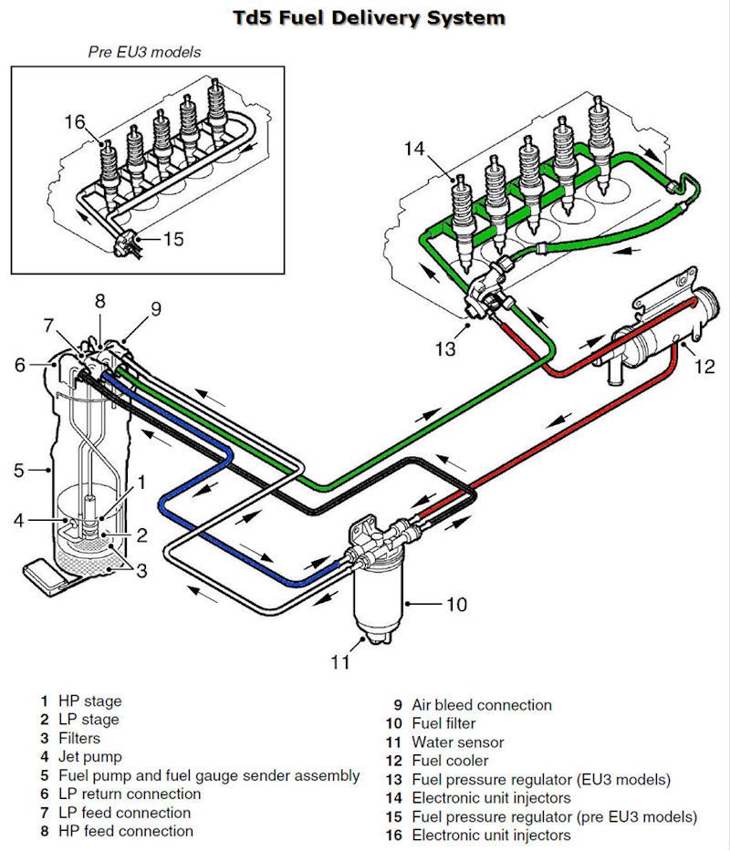 Td5 fuel delivery system.jpg