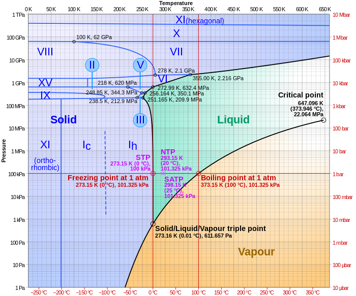 700px-Phase_diagram_of_water.svg.png